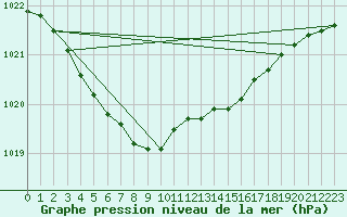 Courbe de la pression atmosphrique pour Herstmonceux (UK)