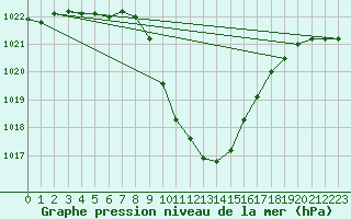 Courbe de la pression atmosphrique pour Cevio (Sw)