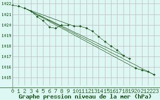 Courbe de la pression atmosphrique pour Lanvoc (29)