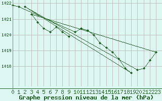 Courbe de la pression atmosphrique pour Nmes - Garons (30)