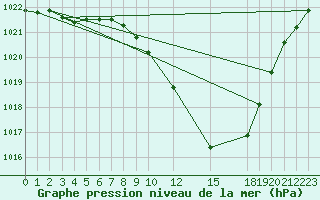 Courbe de la pression atmosphrique pour Logrono (Esp)