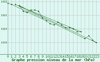 Courbe de la pression atmosphrique pour Tain Range