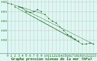 Courbe de la pression atmosphrique pour Kihnu