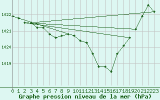 Courbe de la pression atmosphrique pour Thoiras (30)