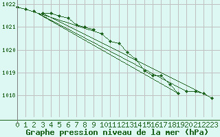 Courbe de la pression atmosphrique pour De Bilt (PB)