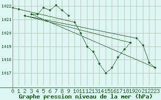 Courbe de la pression atmosphrique pour Giswil