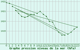 Courbe de la pression atmosphrique pour Muret (31)