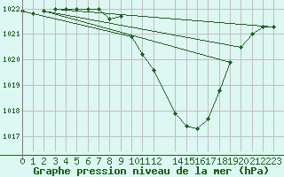 Courbe de la pression atmosphrique pour Grono