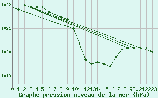 Courbe de la pression atmosphrique pour Waibstadt