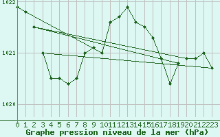 Courbe de la pression atmosphrique pour Saint-Bonnet-de-Four (03)