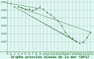 Courbe de la pression atmosphrique pour Le Mans (72)