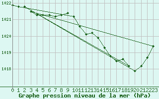 Courbe de la pression atmosphrique pour Pointe de Socoa (64)