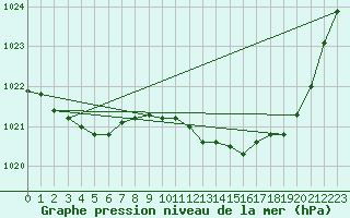 Courbe de la pression atmosphrique pour Orlu - Les Ioules (09)