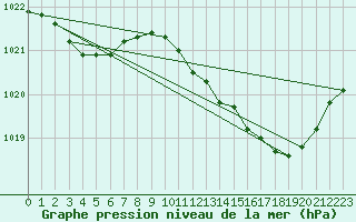 Courbe de la pression atmosphrique pour Connerr (72)