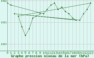 Courbe de la pression atmosphrique pour Ste (34)