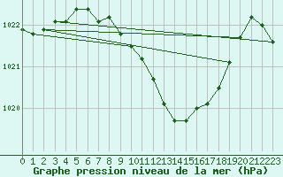 Courbe de la pression atmosphrique pour Poertschach