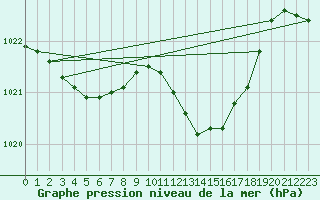 Courbe de la pression atmosphrique pour Marienberg