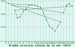 Courbe de la pression atmosphrique pour Champtercier (04)