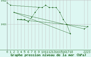 Courbe de la pression atmosphrique pour Izegem (Be)