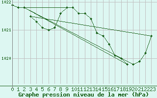 Courbe de la pression atmosphrique pour Saint-Georges-d