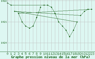 Courbe de la pression atmosphrique pour Pointe de Chassiron (17)