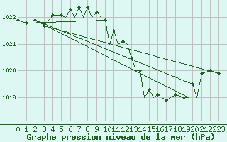 Courbe de la pression atmosphrique pour Baden Wurttemberg, Neuostheim