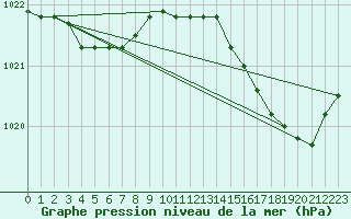 Courbe de la pression atmosphrique pour Guidel (56)