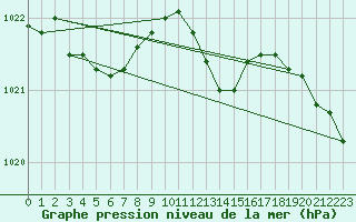 Courbe de la pression atmosphrique pour Lichtenhain-Mittelndorf