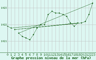 Courbe de la pression atmosphrique pour Tour-en-Sologne (41)