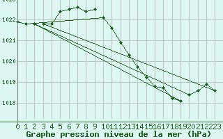 Courbe de la pression atmosphrique pour Bouveret