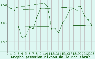 Courbe de la pression atmosphrique pour Roth