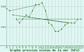 Courbe de la pression atmosphrique pour Pembrey Sands