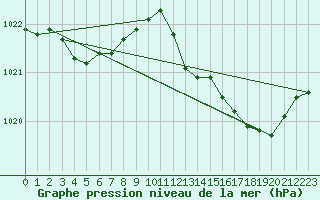 Courbe de la pression atmosphrique pour Montredon des Corbires (11)