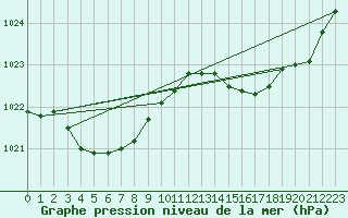 Courbe de la pression atmosphrique pour Landivisiau (29)