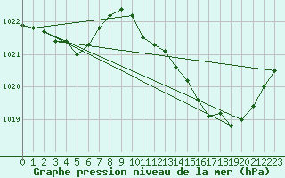 Courbe de la pression atmosphrique pour Perpignan Moulin  Vent (66)