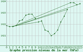 Courbe de la pression atmosphrique pour Egolzwil