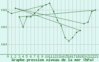 Courbe de la pression atmosphrique pour Sorcy-Bauthmont (08)