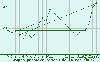 Courbe de la pression atmosphrique pour Bannalec (29)