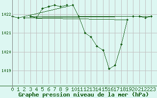 Courbe de la pression atmosphrique pour Meiningen