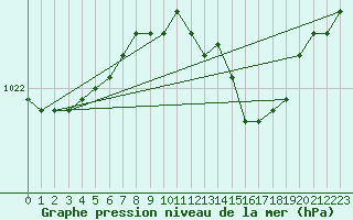 Courbe de la pression atmosphrique pour Abed