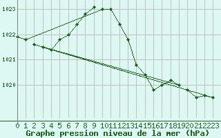 Courbe de la pression atmosphrique pour Lignerolles (03)