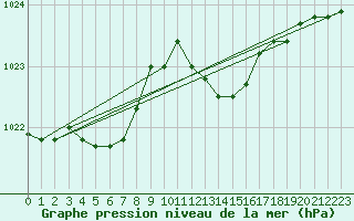 Courbe de la pression atmosphrique pour Dijon / Longvic (21)