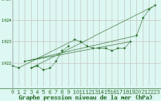 Courbe de la pression atmosphrique pour Cabris (13)