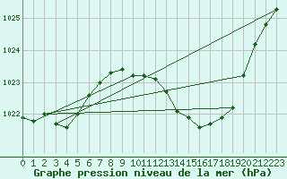 Courbe de la pression atmosphrique pour Muret (31)