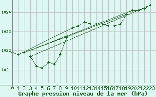 Courbe de la pression atmosphrique pour Le Touquet (62)