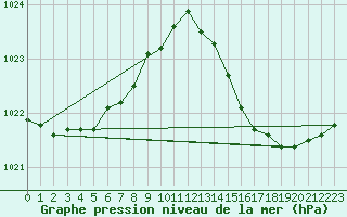 Courbe de la pression atmosphrique pour Bziers Cap d