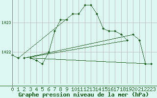 Courbe de la pression atmosphrique pour Culdrose