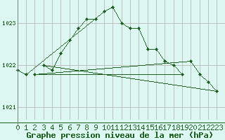 Courbe de la pression atmosphrique pour Herstmonceux (UK)