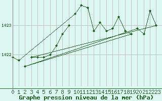 Courbe de la pression atmosphrique pour Puissalicon (34)