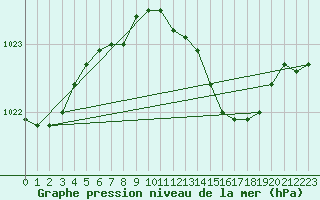 Courbe de la pression atmosphrique pour Vieste